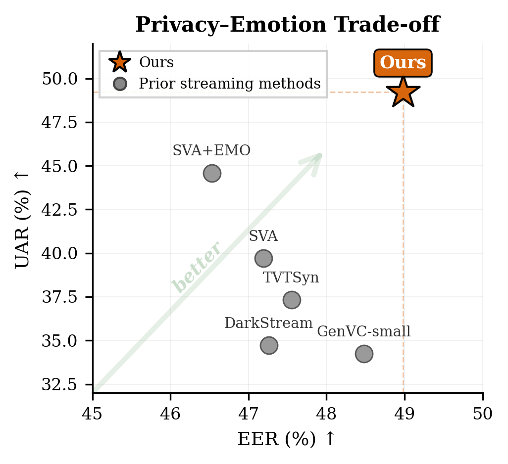 Privacy-emotion trade-off for streaming speaker anonymization methods
