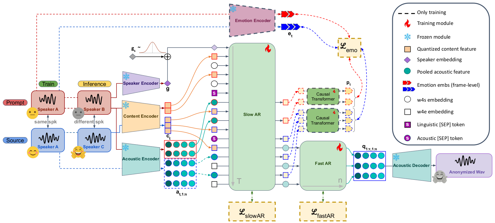 Training and inference configurations